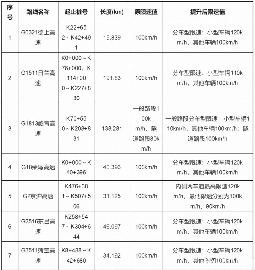 山東省內16條高速限速值調整 山東省內16條高速限速值調整