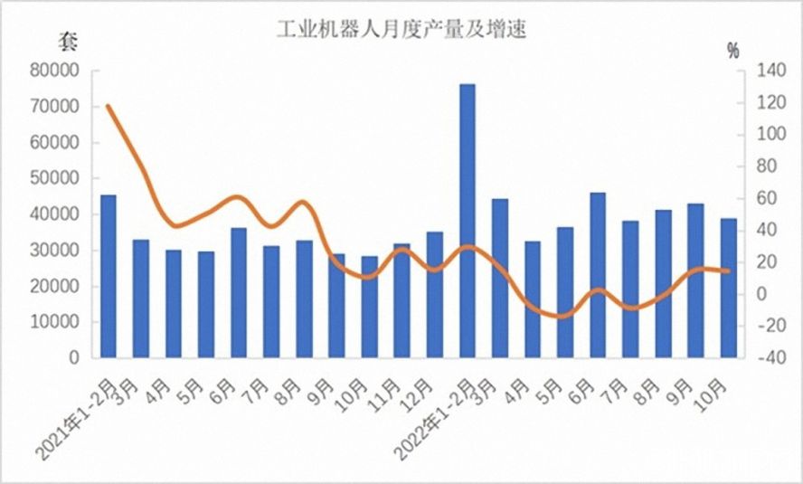 工業(yè)機器人362568套,下降3.2% 工業(yè)機器人362568套,下降3.2%
